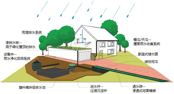 雨水收集系統(tǒng)有什么用，收集雨水的方式又有哪些?