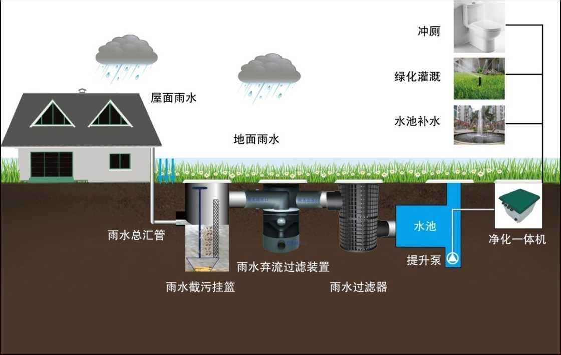 雨水收集及利用的系統(tǒng)有哪些，收集利用雨水又具有哪些意義?