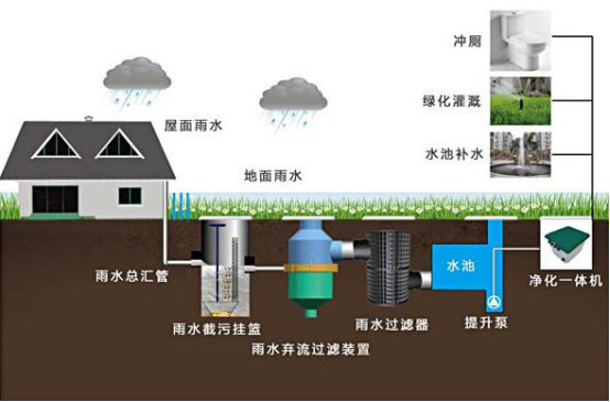 雨水收集系統(tǒng)包括什么，收集雨水的方式又有哪些?