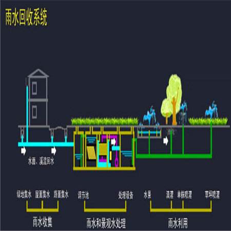 雨水收集系統(tǒng)