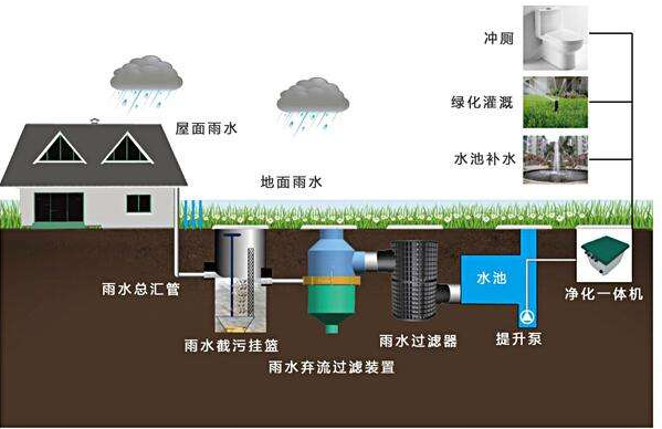 滲透式雨水收集系統(tǒng)的循環(huán)體系，打造需要考量哪些環(huán)境因素？