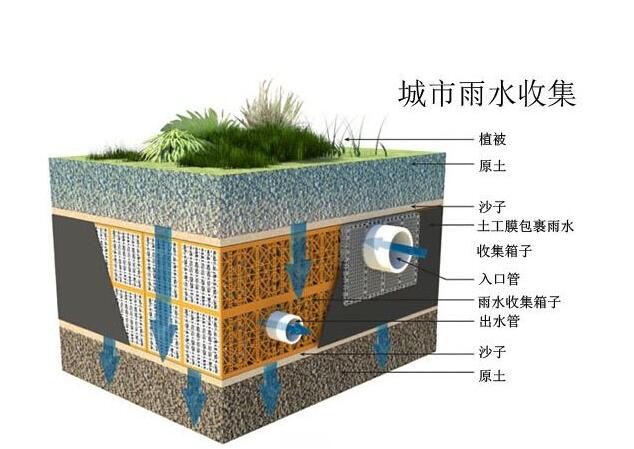 雨水收集系統(tǒng)設(shè)計(jì)時(shí)要注意哪些事情？流入臟水了應(yīng)該這樣解決！